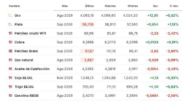 Premercado | Bolsas globales presionadas por nuevos aranceles de Trump y petróleo Materias primas 24 julio 2026