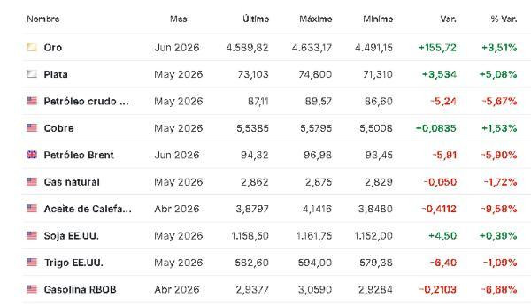 Premercado | Bolsas suben tras declaraciones de Trump sobre posible fin de la guerra en Medio Oriente; petróleo baja Materias primas 25 marzo