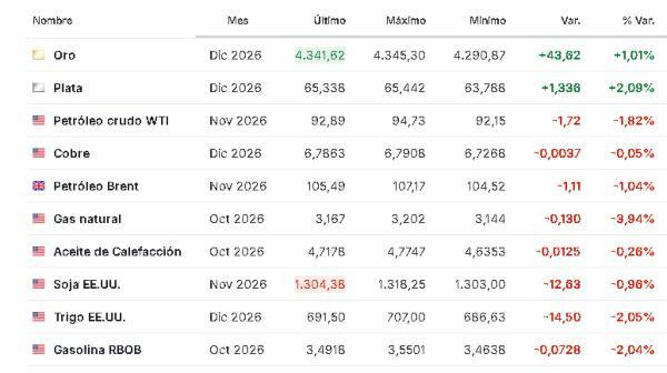 Premercado | Bolsas globales mixtas: Asia cae y Europa rebota en medio de venta de bonos y caída del petróleo Materias primas 25 septiembre 2026