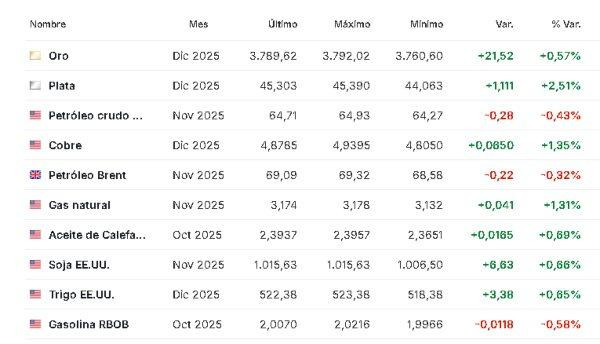 Premercado | Incertidumbre sobre movimientos de la Fed y datos en EE. UU. mueven mercados globales