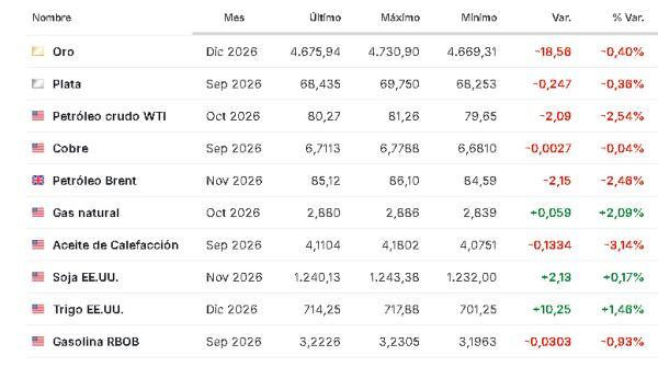 Premercado | Mercados atentos a resultados de Nvidia y dato clave de inflación en EE. UU.: petróleo extiende pérdidas Materias primas 26 agosto 2026