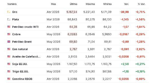 Premercado | Bolsas mixtas con foco en reunión de EE. UU. e Irán y resultados corporativos Materias primas 26 febrero