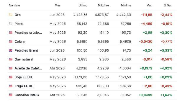 Premercado | Inversores a la expectativa de posibles negociaciones para el alto al fuego en Medio Oriente Materias primas 26 marzo