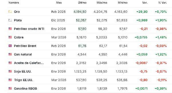 Materias primas 26 noviembre 