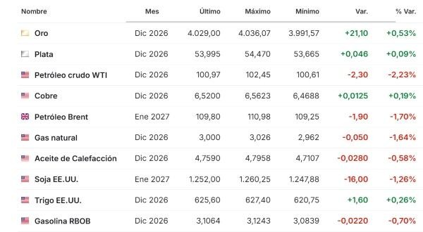 Premercado | Mercados atentos a resultados empresariales y reunión de bancos centrales esta semana: petróleo retrocede Materias primas 26 octubre 2026