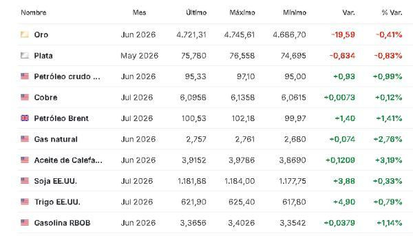 Premercado | Bolsas reaccionan a propuesta de Irán para poner fin a la guerra, pero petróleo sube Materias primas 27 abril