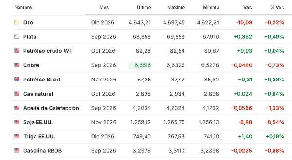 Premercado | Bolsas reaccionan a resultados de Nvidia mientras persisten alertas por inflación y tasas: petróleo sube Materias primas 27 agosto 2026