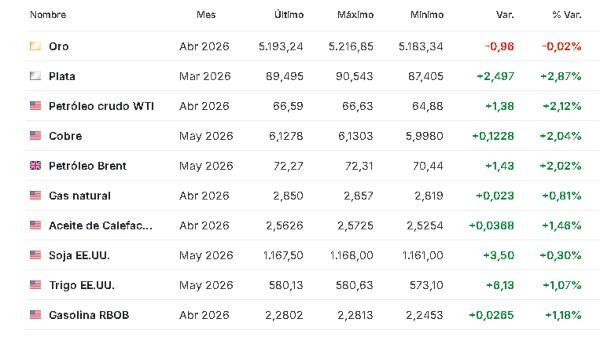 Premercado | Bolsas reaccionan a caída de Nvidia; siguen resultados empresariales Materias primas 27 febrero