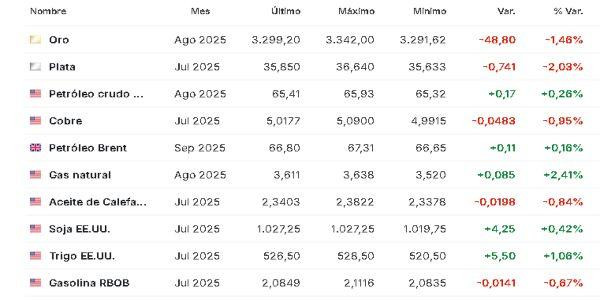 Materias primas 27 junio