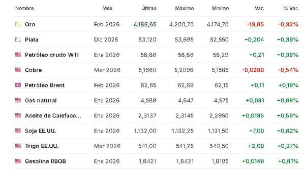 Premercado | Bolsas mixtas a la espera de datos en eurozona y expectativa por negociaciones de paz en Ucrania Materias primas 27 noviembre