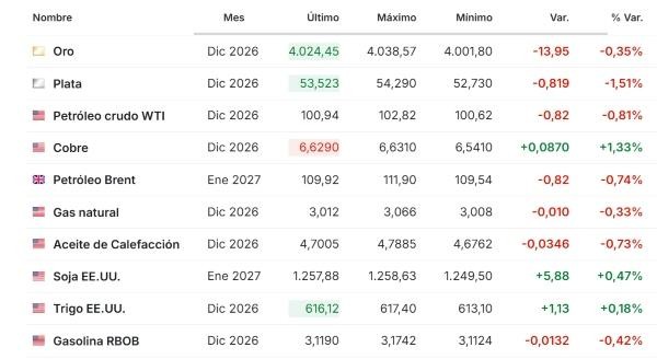 Premercado | Asia sube impulsada por solicitud de salida a bolsa de Anthropic y Europa cae tras resultados de HSBC Materias primas 27 octubre 2026
