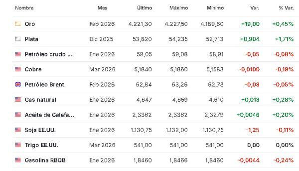 Materias primas 28 noviembre 