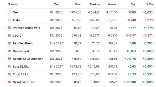 Premercado | Inversores centran atención en decisión de la FED y resultados de grandes tecnológicas: petróleo rebota Materias primas 28 octubre 2026