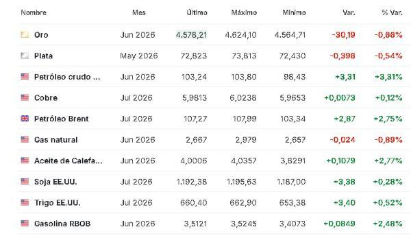 Premercado | Bolsas pendientes de conflicto en Irán, resultados empresariales y la FED: petróleo sigue subiendo Materias primas 29 abril