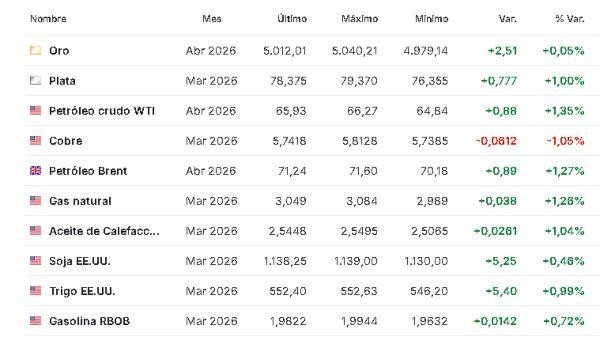 Premercado | Bolsas mixtas mientras avanza temporada de resultados corporativos; tensiones geopolíticas aumentan Materias primas 19 febrero
