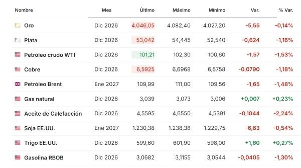 Premercado | Expectativa por decisión de tasas del Banco Central Europeo y PCE de EE. UU. mueve bolsas Materias primas 29 octubre 2026