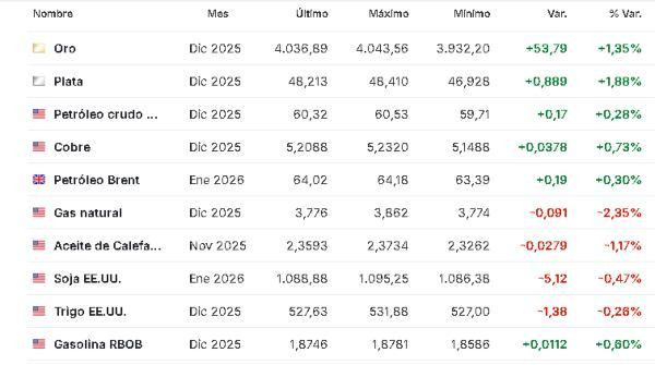 Materias primas 29 octubre