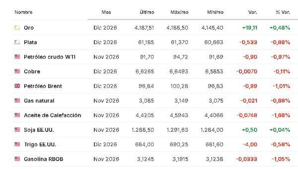 Premercado | Bolsas mixtas por repunte de bonos, caída del petróleo y tecnológicas; mercado espera datos de la eurozona Materias primas 29 sepiembre 2026