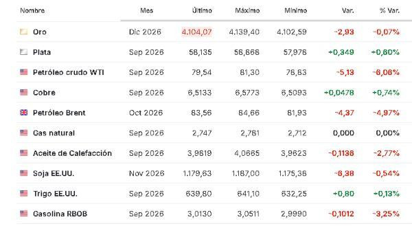 Premercado | Petróleo se desploma tras señales de diálogo entre EE. UU. e Irán: Asia mixta y Europa rebota Materias primas 3 agosto