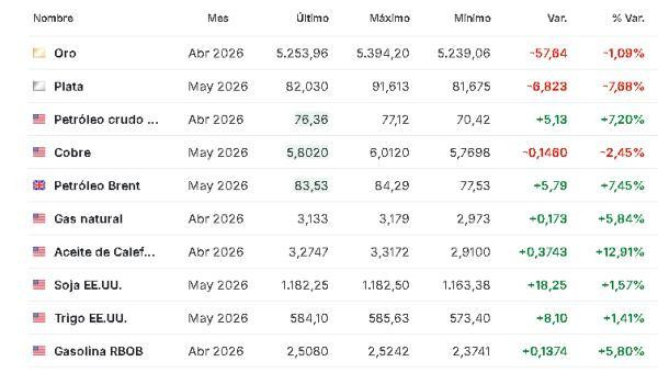 Premercado | Tensión en Medio Oriente sigue moviendo bolsas; precio del petróleo continúa subiendo tras nuevas amenazas Materias primas 3 marzo