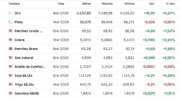 Materias primas 3 diciembre 