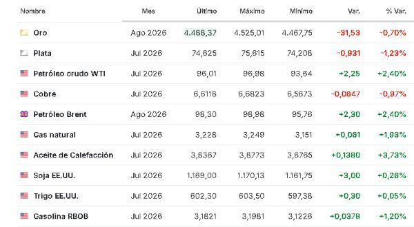 Premercado | Inversores reaccionan a datos de empleo en EE. UU. y máximos históricos en Asia: petróleo sube Materias primas 3 junio