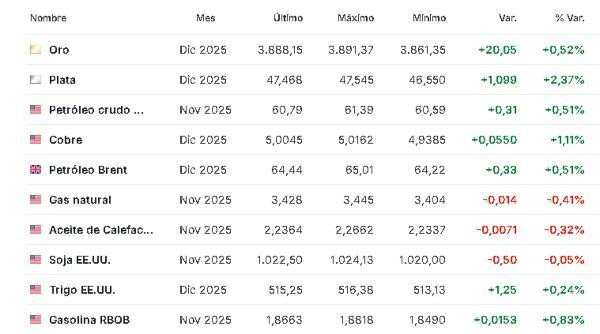 Materias primas 3 octubre