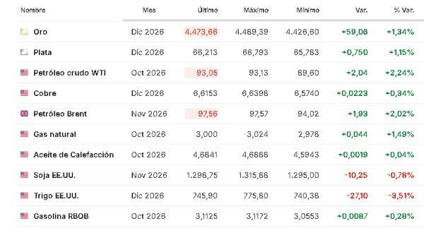 Premercado | Bolsas operan mixtas mientras inversores reciben dato de empleo de EE. UU. y señales de la FED Materias primas 3 septiembre 2026