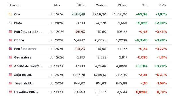 Premercado | Expectativa por decisiones de bancos centrales, guerra en Irán y desplome del petróleo mueve bolsas Materias primas 30 abril