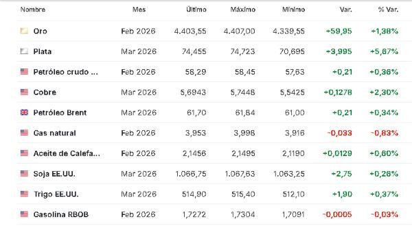 Premercado | Bolsas mixtas a la espera de actas de la FED; inversores estudian pérdidas en sector tecnológico Materias primas 30 diciembre