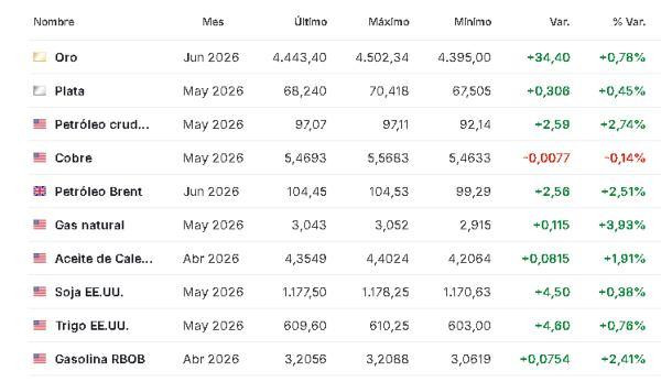 Premercado | Bolsas atentas a guerra en Medio Oriente: Teherán no confirma avances en negociaciones y petróleo sube Materias primas 30 marzo