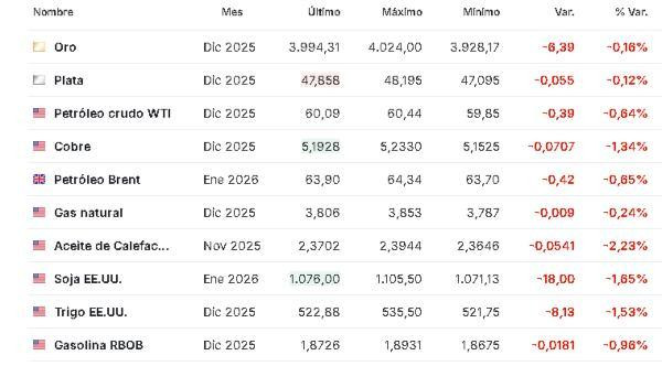 Materias primas 30 octubre