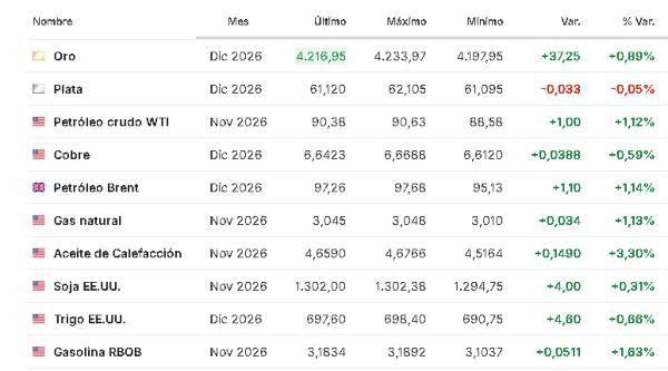Premercado | Inversores atentos a PCE de EE. UU. y otros datos macroeconómicos de Europa: petróleo rebota Materias primas 30 septiembre 2026