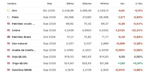 Materias primas 31 julio