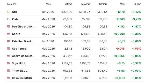 Premercado | Bolsas mixtas con inversores estudiando recientes anuncios de Trump sobre el fin de la guerra contra Irán Materias primas 31 marzo