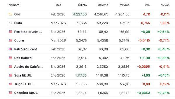 Materias primas 4 diciembre 