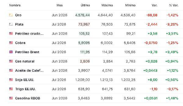 Premercado | Precio del petróleo sube pese a nuevo plan de Trump en Ormuz: datos en Europa y EE. UU. en la agenda Materias primas 4 mayo