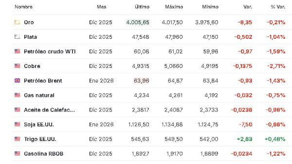 Premercado | Bolsas a la baja tras tensiones tecnológicas entre EE. UU. y China; petróleo baja Materias primas 4 noviembre