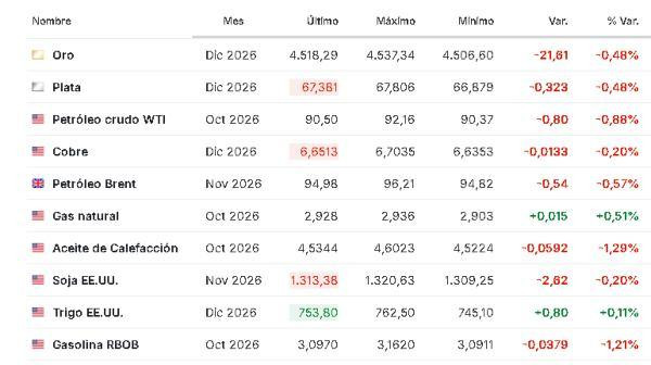 Premercado | Bolsas se recuperan tras declaraciones de Waller que alivian temores por tasas de la FED: petróleo baja Materias primas 4 septeimbre 2026