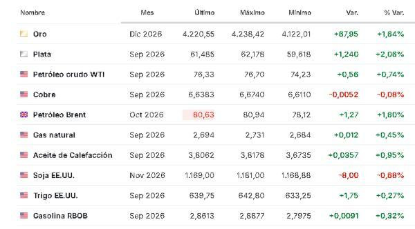 Premercado | Bolsas mundiales avanzan tras máximos de Wall Street; petróleo y oro también repuntan Materias primas 5 agosto 2026