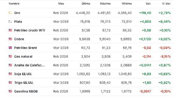Premercado | Bolsas al alza tras intervención en Venezuela; acciones petroleras de EE. UU. suben Materias primas 5 enero