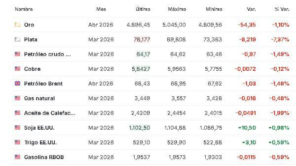 Premercado | Preocupaciones de inversores por avances de IA, mercado laboral y decisión del BCE mueven bolsas Materias primas 5 febrero