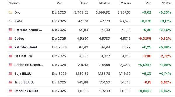 Premercado | Datos en la eurozona y expectativa en sector de IA mueven mercados globales materias primas 5 noviembre