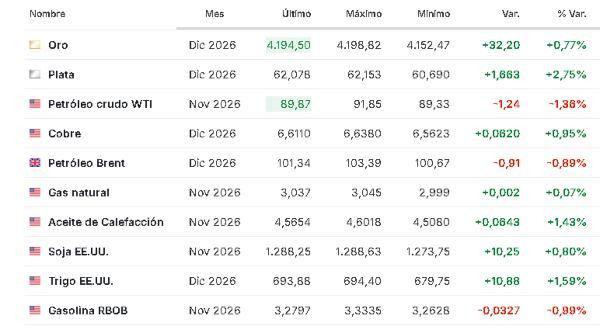 Premercado | Datos laborales de EE. UU. y expectativa por informes macroeconómicos en Europa mueven bolsas Materias primas 5 octubre 2026