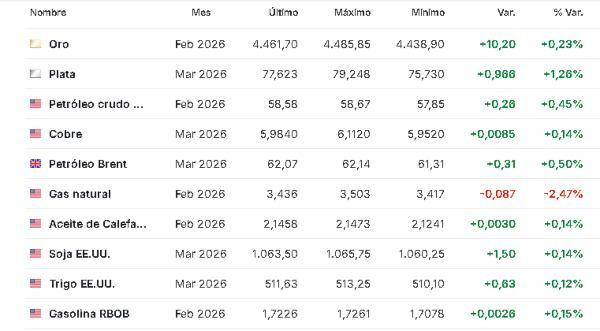 Premercado | Bolsas mixtas a la espera de indicadores económicos en Europa y EE. UU.; sigue foco en Venezuela Materias primas 6 enero