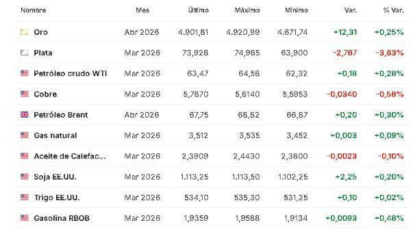 Premercado | Bolsas mixtas tras resultados empresariales y pérdidas en tecnológicas; bitcoin se recupera Materias primas 6 febrero