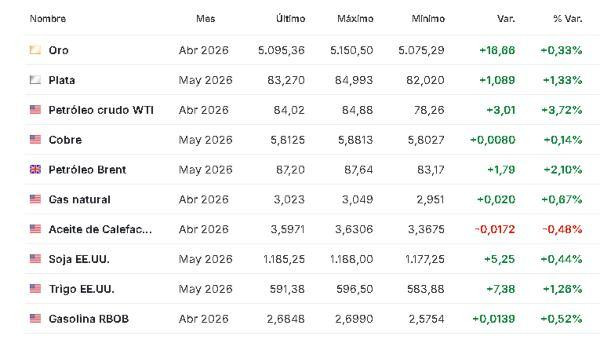Premercado | Bolsas mixtas a la espera de dato de empleo en EE. UU.; petróleo sube Materias primas 6 marzo