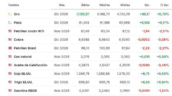 Premercado | Inversores se preparan para resultados empresariales: petróleo se desploma y Europa recupera terreno Materias primas 6 octubre