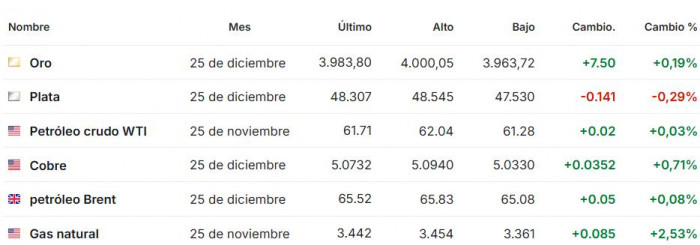 Premercado | Oro superó barrera de los US$4.000 para nuevo máximo y tensiones por cierre de Gobierno en EE. UU.