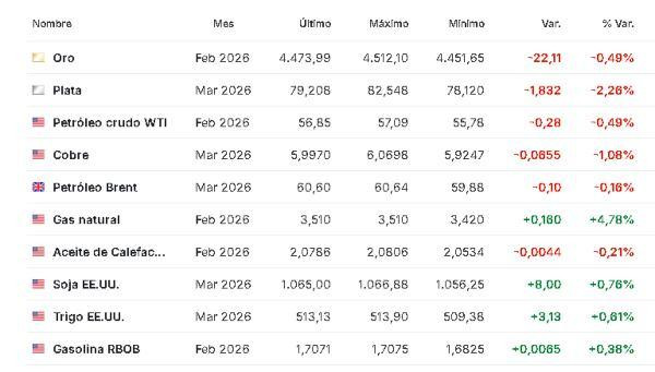 Premercado | Bolsas mixtas con inversores a la expectativa de datos de empleo en EE. UU.; petróleo baja Materias primas 7 enero